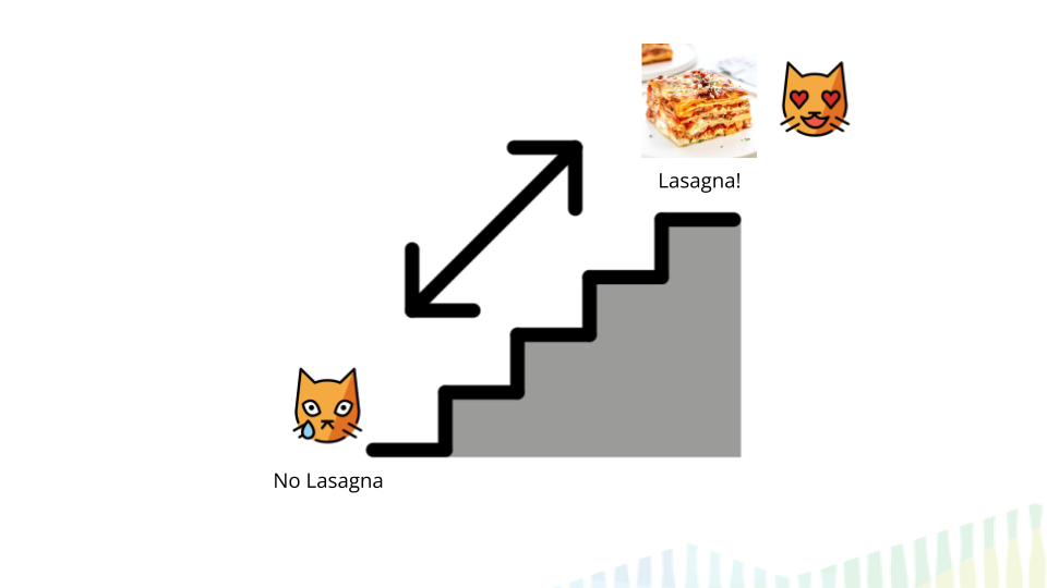 What steps do we need to take to get us from no lasagna to lasagna!
