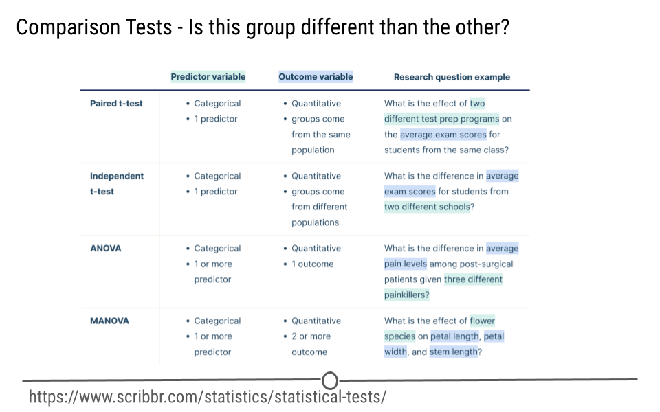 Comparison tests