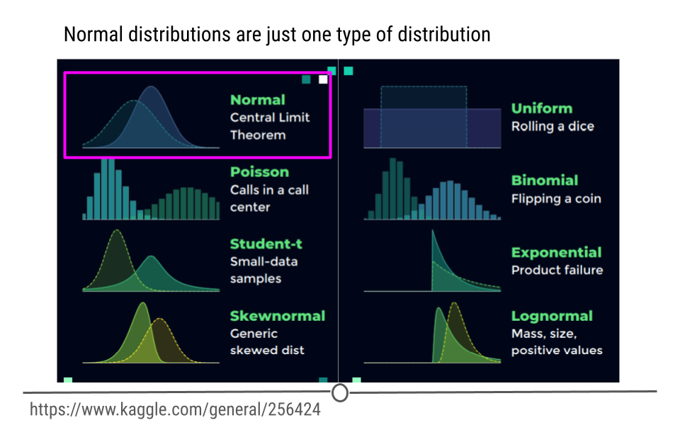 Normal distributions are just one type of distribution