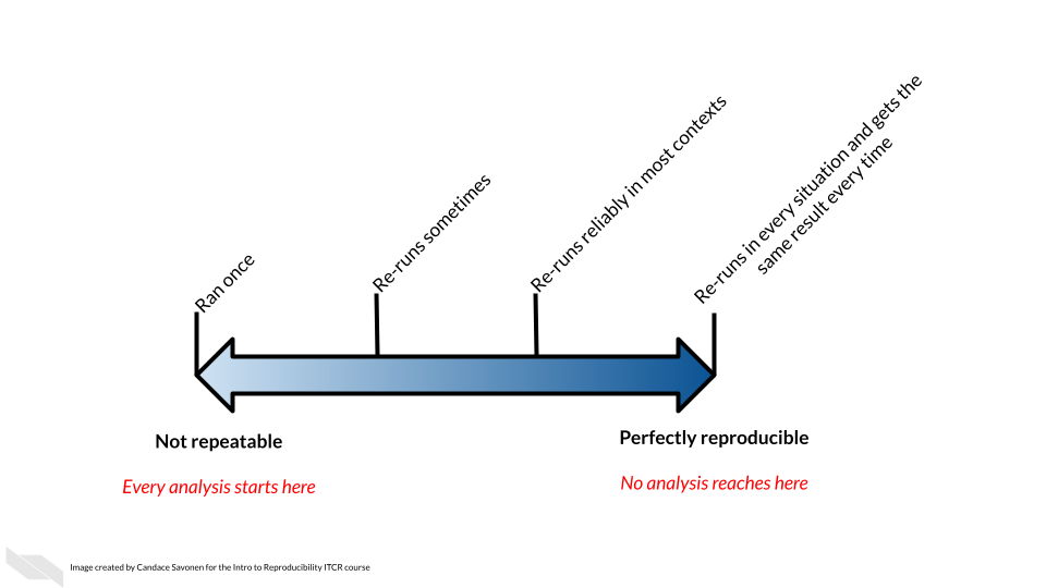 Reproducibility is on a continuum. This graph shows a two sided arrow with a gradient. On the very left is a ‘not repeatable analysis’ it was ran once. To the right of that is an analysis that ‘re-runs sometimes’. To the right of this, is an analysis that ‘Re-runs reliably in most contexts’.  And all the way to the right is a ‘perfectly reproducible analysis’ that ‘Re-runs in every situation and gets the same result every time’. In red lettering we note that every analysis is started by being run once but no analysis is ‘perfectly reproducible’.